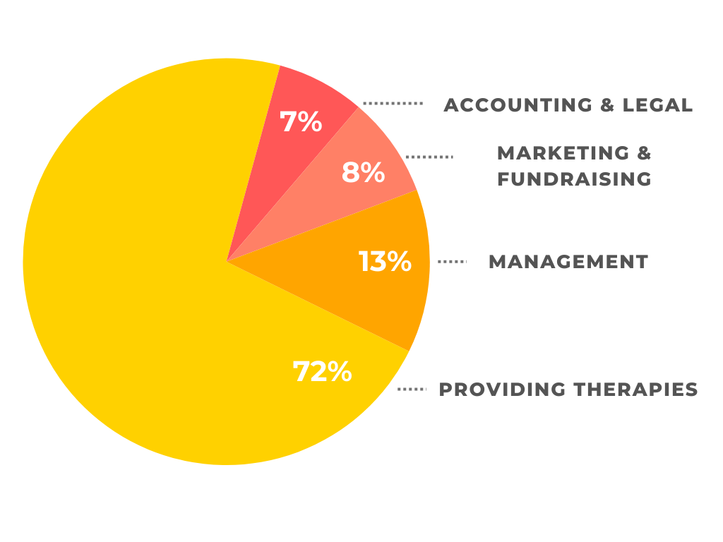 donation breakdown